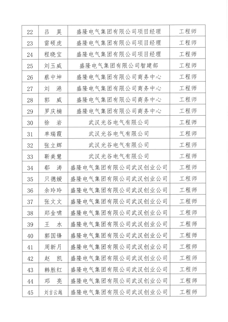 關(guān)于2024年度盛隆電氣集團(tuán)有限公司電氣、機(jī)械專業(yè)職稱評(píng)審?fù)ㄟ^(guò)人員名單的公示11月20日_02.png