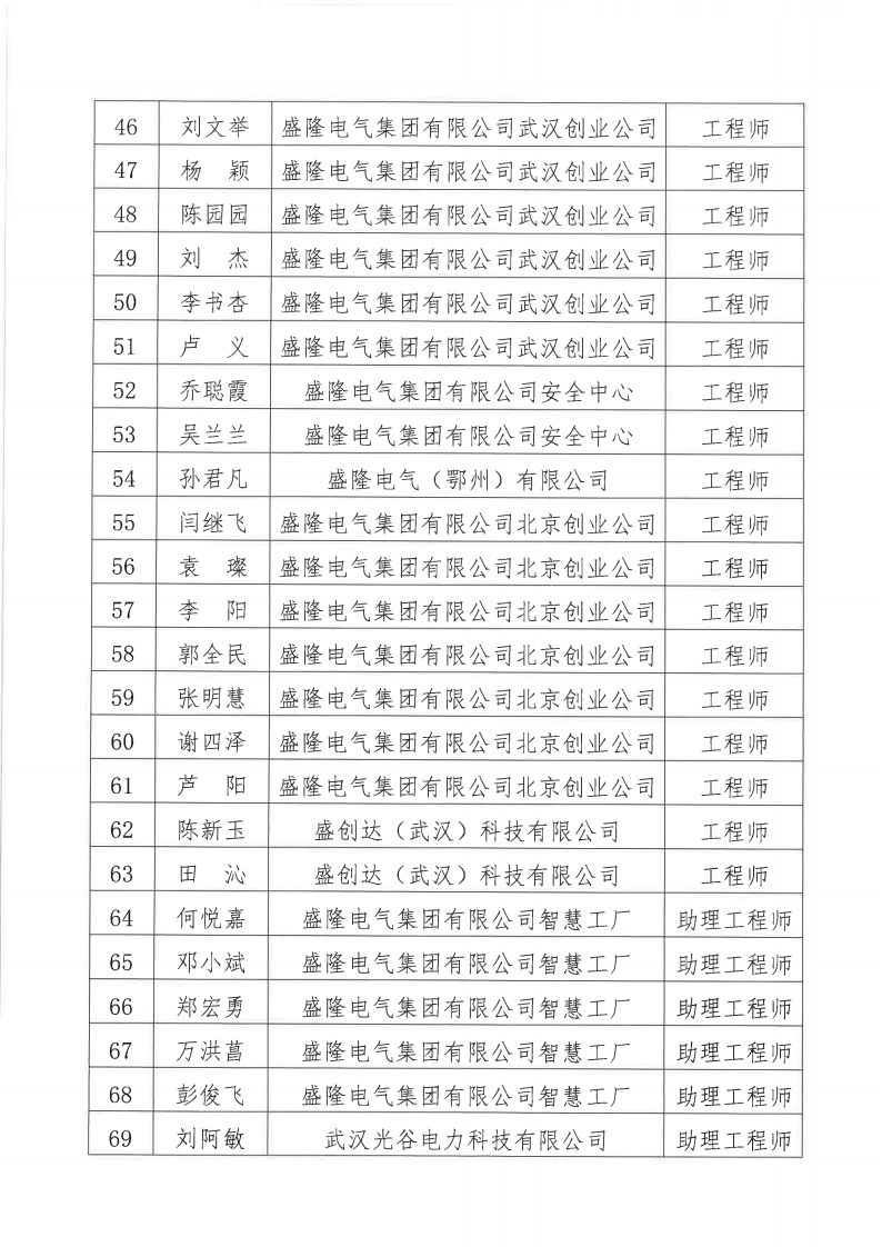 關(guān)于2024年度盛隆電氣集團(tuán)有限公司電氣、機(jī)械專業(yè)職稱評(píng)審?fù)ㄟ^(guò)人員名單的公示11月20日_03.png