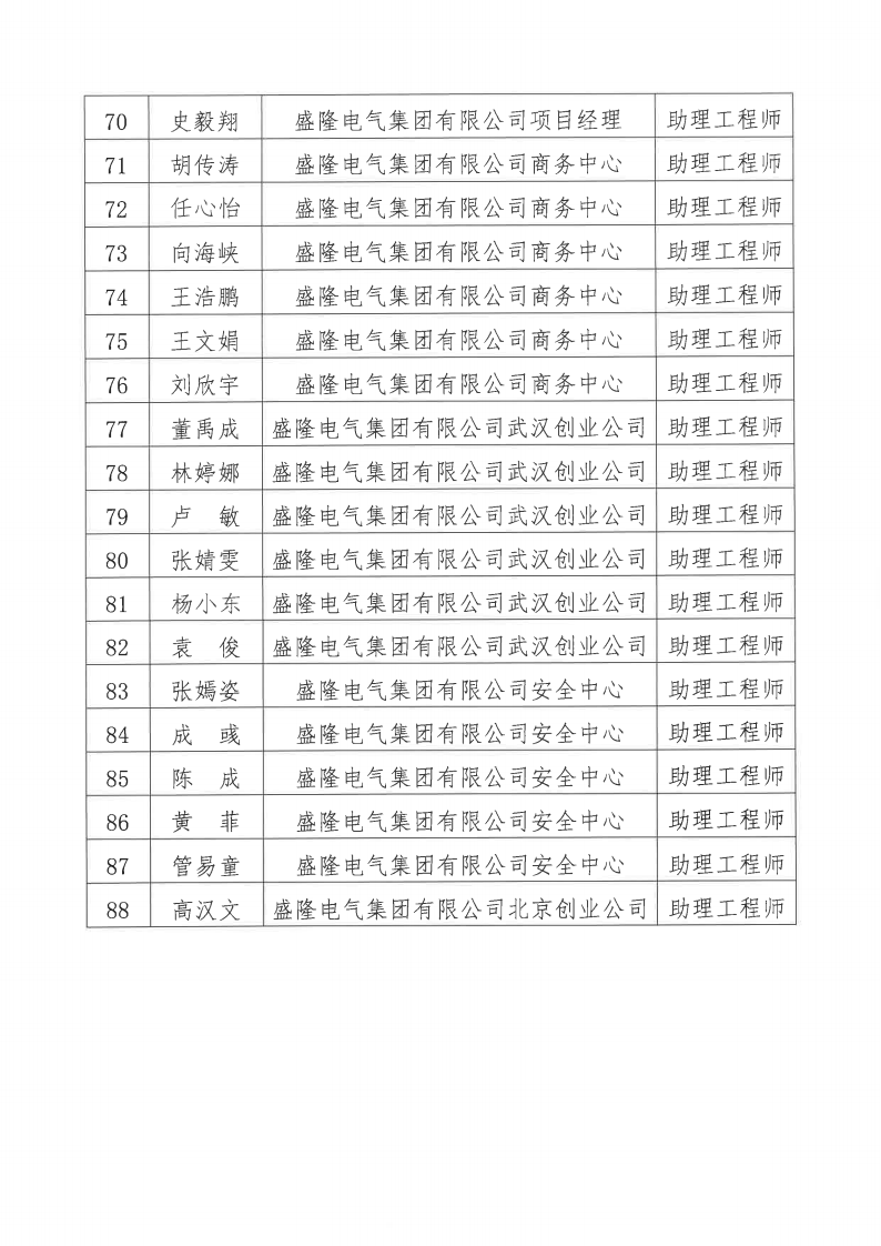 關(guān)于2024年度盛隆電氣集團(tuán)有限公司電氣、機(jī)械專業(yè)職稱評(píng)審?fù)ㄟ^(guò)人員名單的公示11月20日_04.png